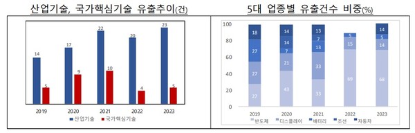 산업기술·국가핵심기술 유출추이와 5대업종별 유출건수 비중 [자료=산업통상자원부]