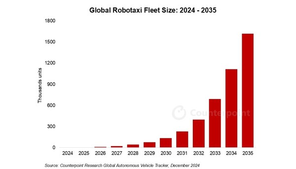 전세계 로보택시 운행 대수 전망 [sorce=counterpoint]