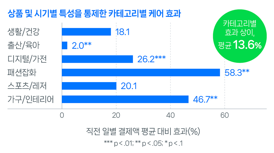 카테고리별 매출액 증대 효과 [사진=네이버]