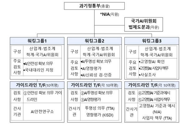 'AI기본법 하위법령 정비단' 구성‧운영 계획 [자료=과기정통부]