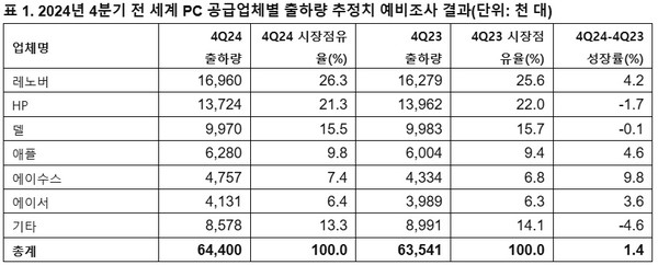 제조사별 4분기 전세계 PC 출하량 [자료=가트너]