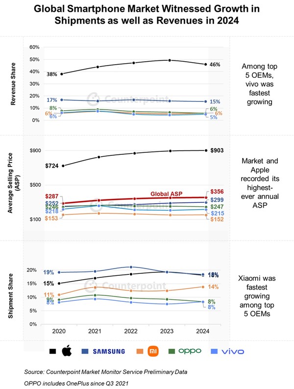 글로벌 스마트폰 시장 추이 [source=counterpoint]