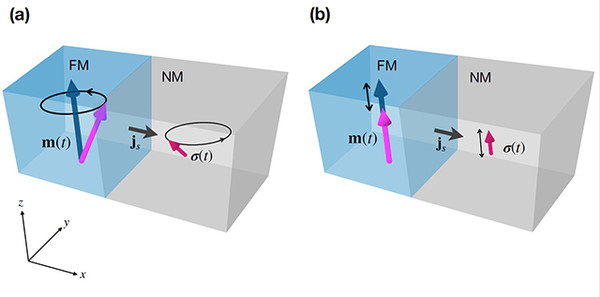 고전역학적 스핀 펌핑(a)과 양자역학적 스핀펌핑(b) [사진=과기정통부]