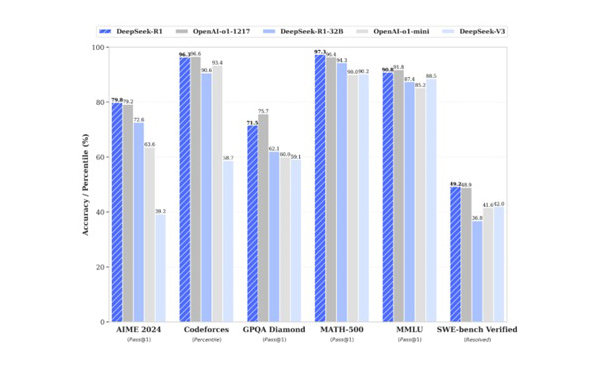 딥시크와 오픈AI 모델의 AIME 2024, 코드포스, MATH-500 등주요 벤치마크 정확도 비교 [사진=스노우플레이크]