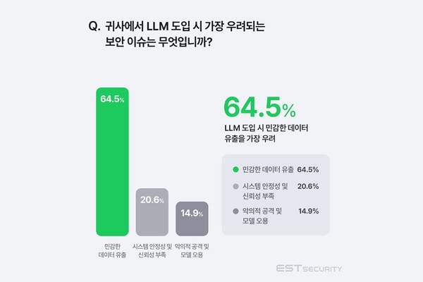 LLM도입 시 가장 우려되는 보안 이슈 [사진=이스트시큐리티]
