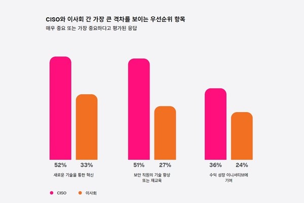 CISO와 이사회간 가장 큰 격차를 보이는 우선순위 항목 [사진=스플렁크]