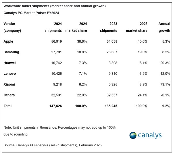주요 태블릿 공급업체 출하량 비교 [source=canalys]