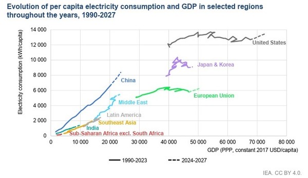 GDP와 1인당 전력 소비량 변화 [source=IEA]