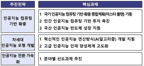 국가 AI 역량 강화를 위한 3대 추진전략, 6대 핵심과제 [자료=과기정통부]