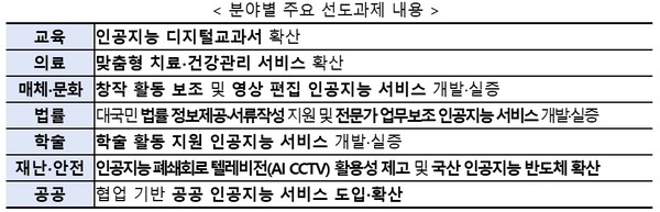 AI 전환 가속을 위한 분야별 주요 선도과제 [자료=과기정통부]
