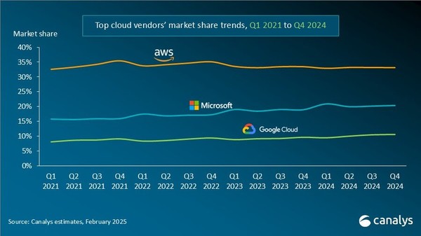 전세계 IaaS 상위 3대 공급업체 점유율 추이 [source=canalys]