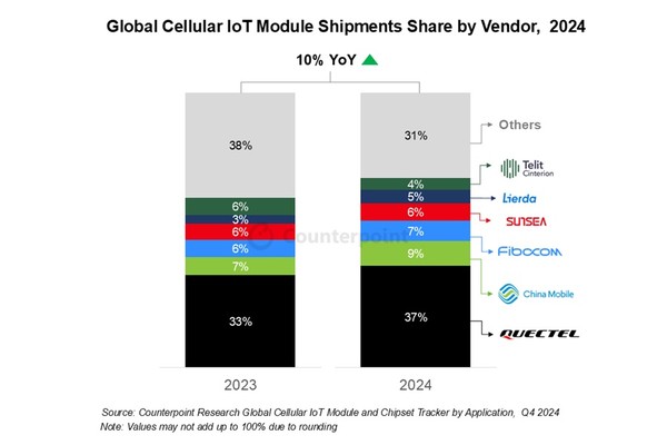 2024년 전세계 셀룰러 IoT 모듈 출하량 [source=counterpoint]