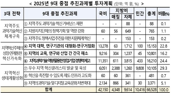 제6차 지방과학기술진흥종합계획 2025년 시행계획 확정안 [자료=과기정통부]