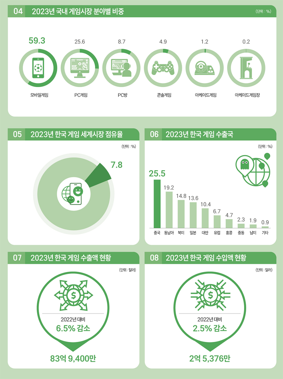 2023년 국내 게임산업 매출액 23조원…모바일 게임 매출액 과반 < 포토 < 키워드뉴스 < 기사본문 - IT비즈뉴스