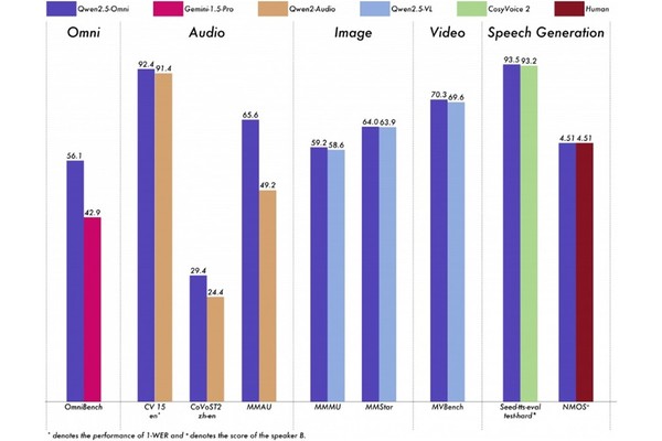알리바바클라우드가 ‘큐원2.5-옴니-7B’를 공개했다. [사진=알리바바클라우드]