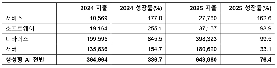 전세계 생성AI 지출 전망 [단위: 백만 달러, 가트너 보고서인용]