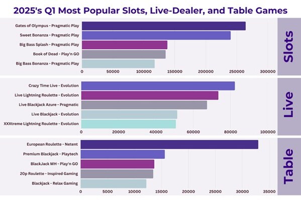 Slot Ranking Event CasinoRank's 2025 Q1 Report: Most-Played Slots, Live & Table Games