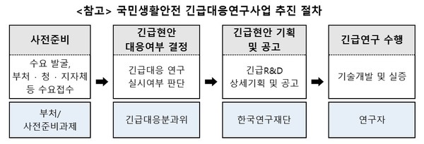 국민 생활안전 긴급대응 연구사업 추진 절차 [자료=과기정통부]