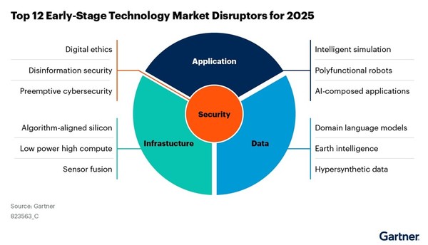 가트너가 비즈니스 시스템을 변화시킬 12개 혁신 기술을 발표했다. [사진=가트너]
