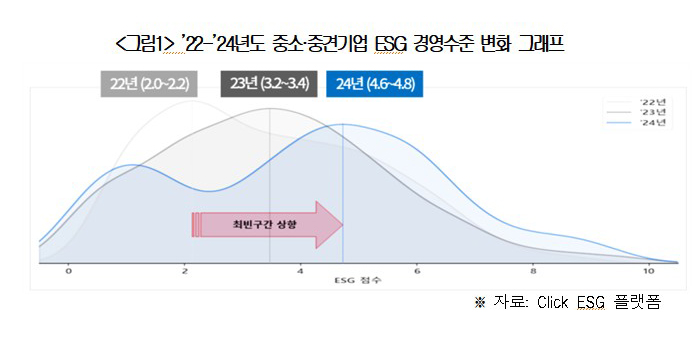 2022년∼2024년 중소·중견기업 ESG경영 수준 변화 그래프 [대한상의 자료인용]