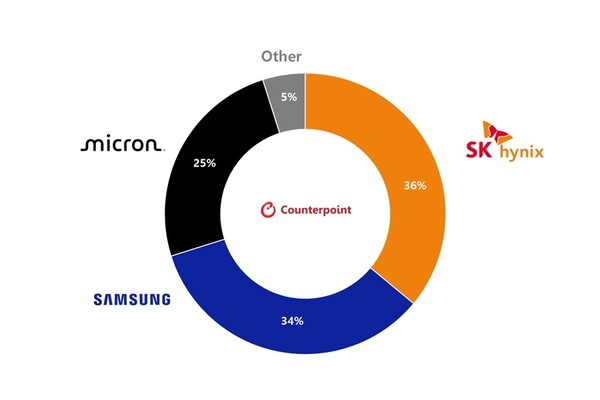 SK하이닉스가 매출 기준으로 1분기 전세계 메모리 시장 1위를 기록했다. [사진=카운터포인트]