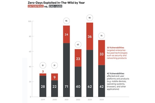 연도별 제로데이 공격 현황 [자료=구글]