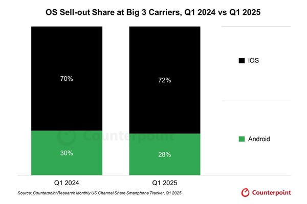 1분기 미국 스마트폰 OS 점유율 [source=counterpoint]