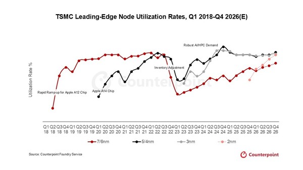 TSMC 공정별 가동률 추이 [source=counterpoint]
