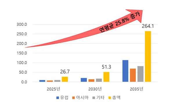 전세계 수소열차 시장 성장 전망 [사진=국토부]