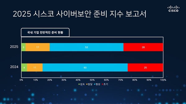 시스코가 ‘2025 사이버보안 준비 지수’를 발표했다. [사진=시스코]