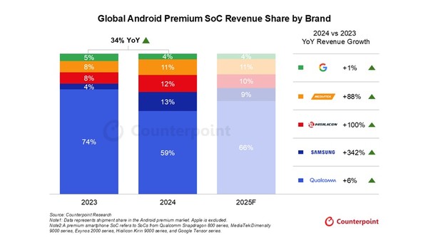안드로이드 프리미엄 SoC 시장 점유율 전망 [source=counterpoint]