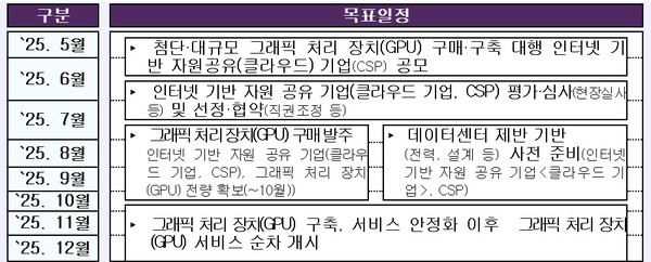 GPU  확보 추진 일정 [자료=과기정통부]