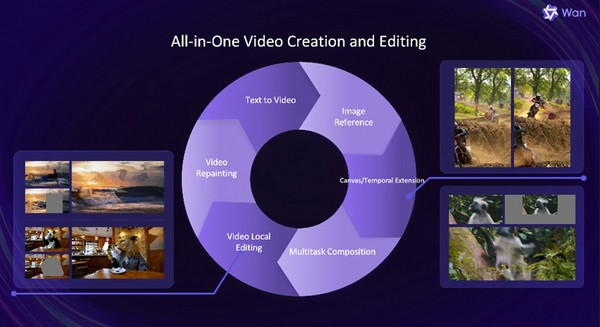 알리바바가 영상 생성·편집을 위한 AI 모델 ‘완2.1-VACE'를 오픈소스로 발표했다. [사진=알리바바]