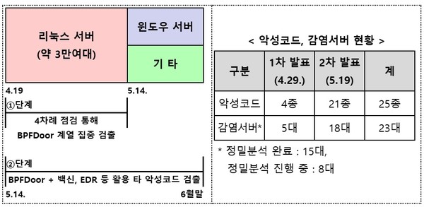 민관합동조사단의 SK텔레콤 침해사고  조사 현황 [자료=과기정통부]