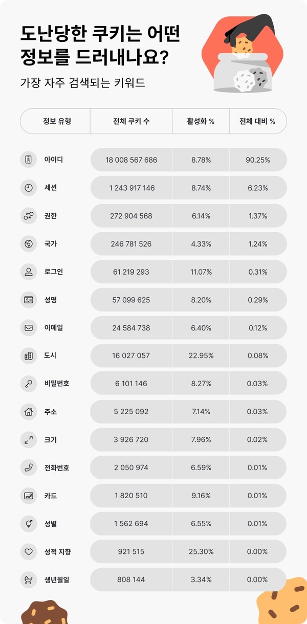 쿠키 탈취로 인한 유츌 정보 유형 [자료=노드VPN]