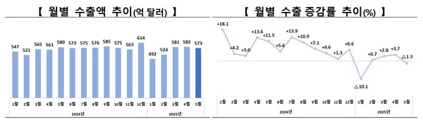5월 수출액·증감율 추이 [자료=산업통상자원부]