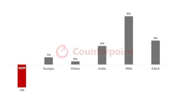 지역별 2025년 스마트폰 출하량 전망 [source=counterpoint]
