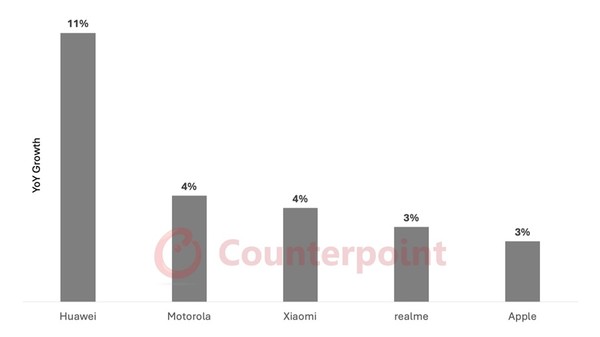 올해 출하량 증가율 전망 톱5 브랜드 [source=counterpoint]