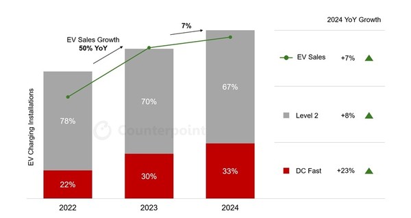 미국 공공 EV 충전소 설치 현황과 EV 판매량 추이 [source=counterpoint]