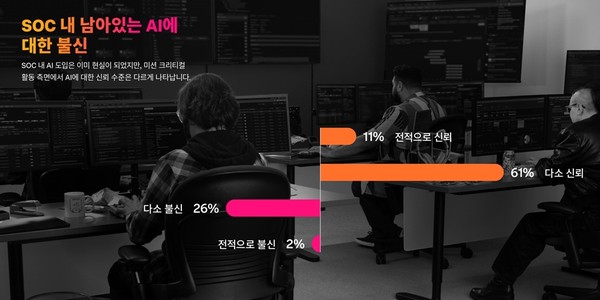SOC 업무에서 AI에 대한 신뢰 응답 비율 [사진=스플렁크]