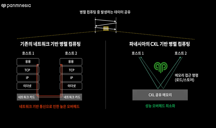 파네시아 병렬 컴퓨팅 가속 기능 다이어그램, 네트워크 기반 병령 컴퓨팅 환경에서 발생가능한 오버헤드를 파네시아 CXL IP를 통해 최소화할 수 있다는 게 파네시아의 설명이다.