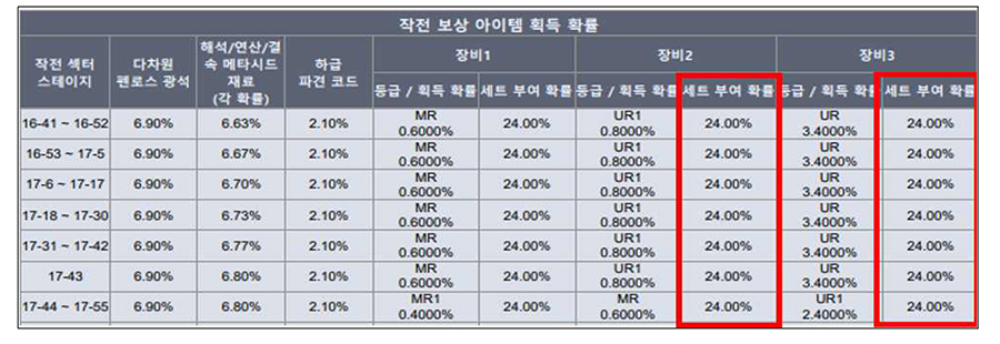 컴투스가 아이템을 판매하며 획득확률을 거짓으로 고지한 내역 [사진=공정위]
