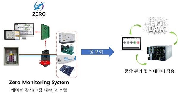 ZMS 케이블 감시(고장 예측)시스템 [사진=어드밴스솔루션]