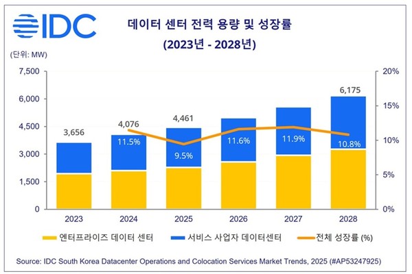 국내 데이터센터 용량 전망 [자료=한국IDC]