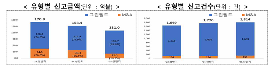 [산업부 자료인용]