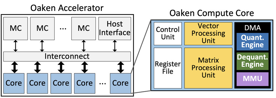 연구에서 제안한 하드웨어 모듈과 이들을 통합한 NPU 아키텍처. 제안된 하드웨어 모듈들은 NPU의 연산 로직과 독립적으로 동작하며 양자화 관련 연산을 전담하도록 설계됐다. [KAIST 자료인용]