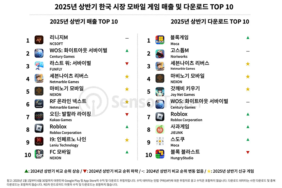 [source=sensortower]