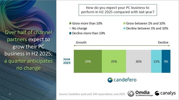 채널 파트너 대상 하반기 PC 시장 전망 [source=canalys]