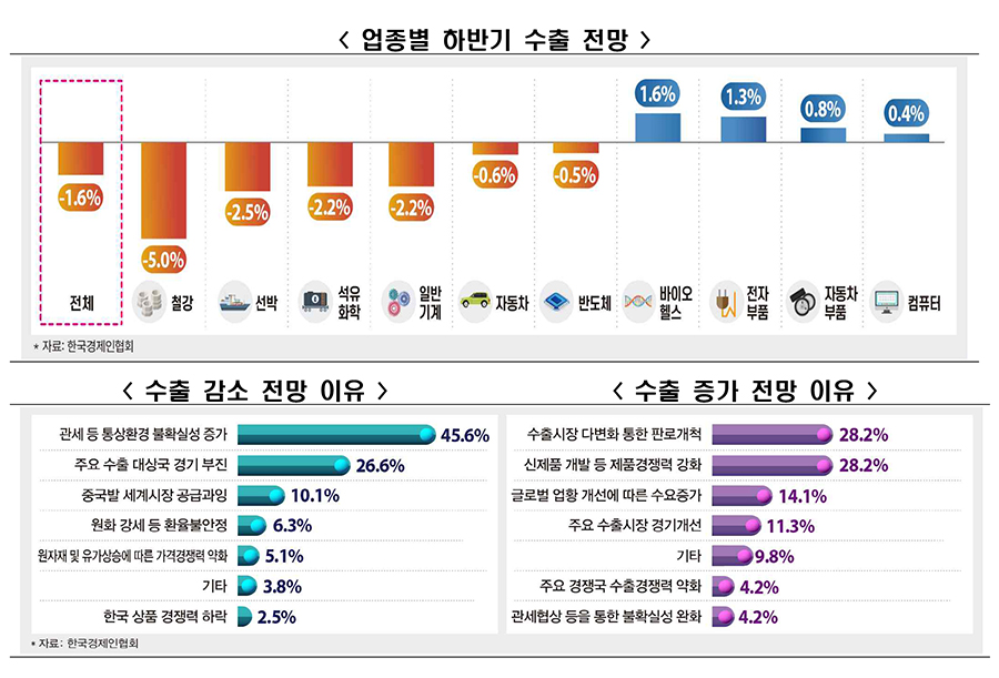 [한경협 자료인용]
