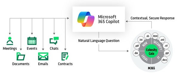 코헤시티 가이아와 MS365 코파일럿 통합 기능 [사진=코헤시티]